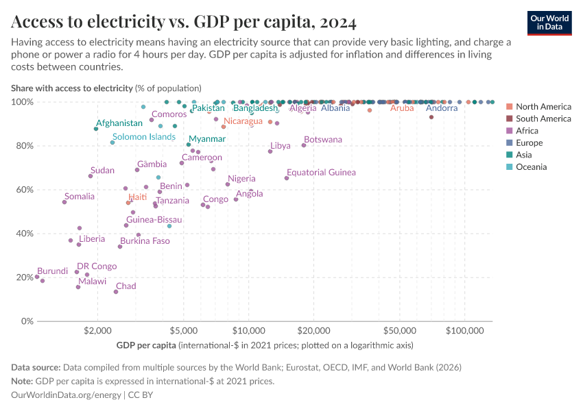 A thumbnail of the "Access to electricity vs. GDP per capita" chart