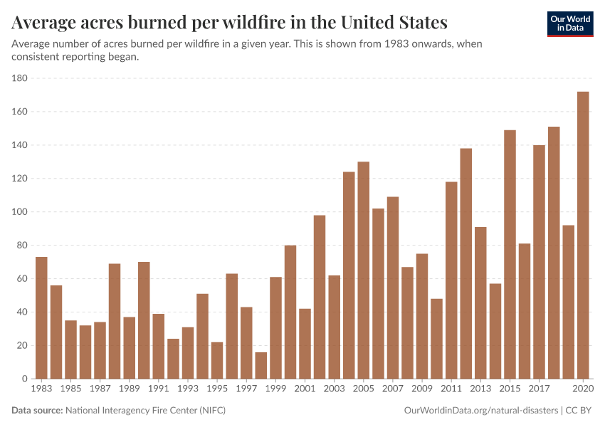 Average acres burned per wildfire in the United States