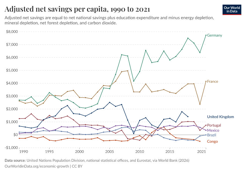 Adjusted net savings per capita