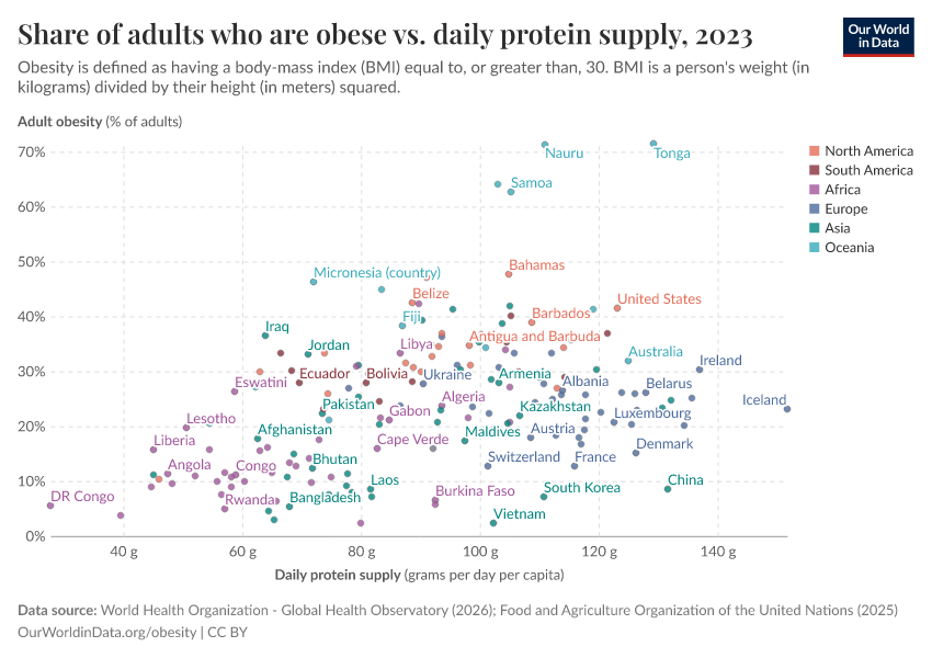 Share of adults who are obese vs. daily protein supply
