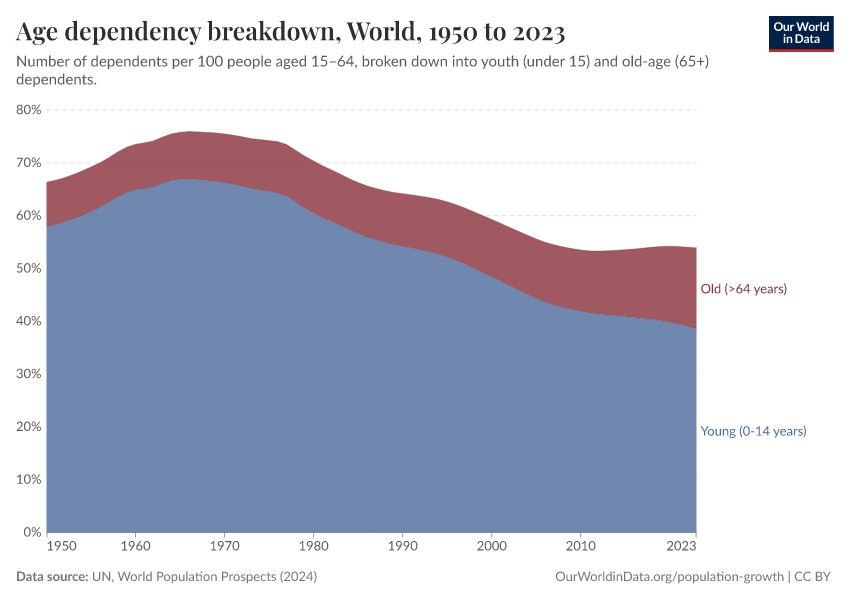 A thumbnail of the "Age dependency breakdown" chart