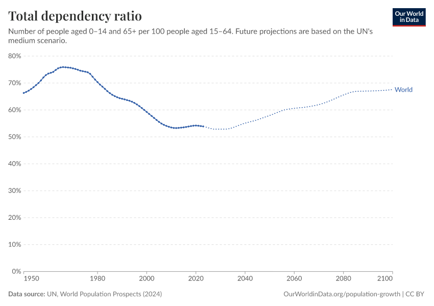 A thumbnail of the "Total dependency ratio" chart