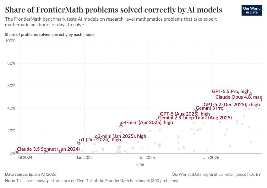 A thumbnail of the "Share of FrontierMath problems solved correctly by AI models" chart