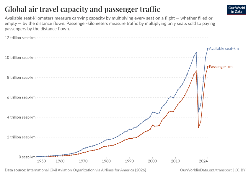 A thumbnail of the "Global air travel capacity and passenger traffic" chart