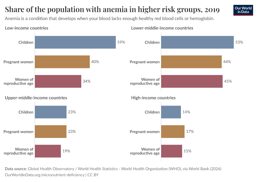A thumbnail of the "Share of the population with anemia in higher risk groups" chart