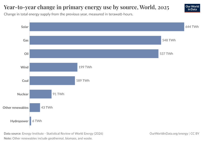 A thumbnail of the "Year-to-year change in primary energy consumption by source" chart