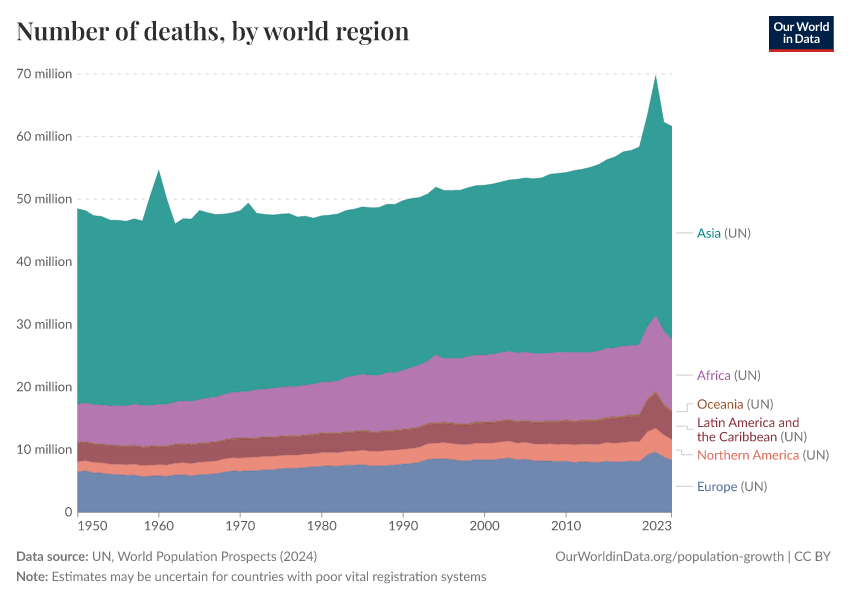A thumbnail of the "Number of deaths, by world region" chart