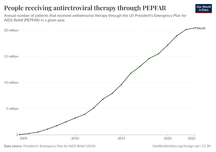A thumbnail of the "People receiving antiretroviral therapy through PEPFAR" chart
