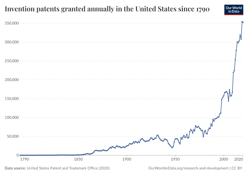 A thumbnail of the "Invention patents granted annually in the United States since 1790" chart