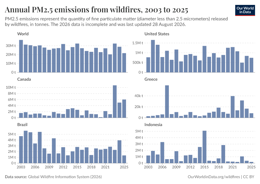 A thumbnail of the "Annual PM2.5 emissions from wildfires" chart