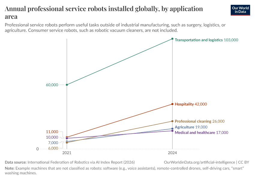 A thumbnail of the "Annual professional service robots installed globally, by application area" chart