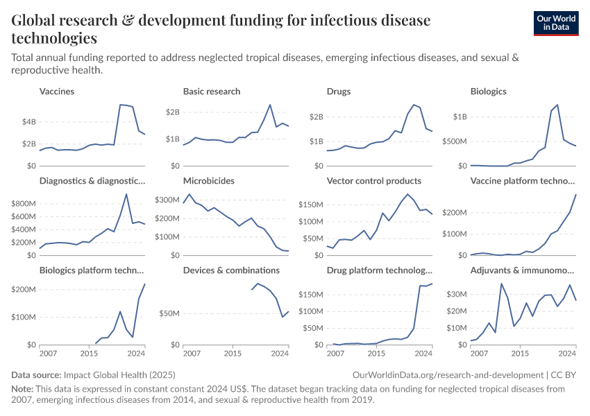 A thumbnail of the "Global research & development funding for infectious disease technologies" chart