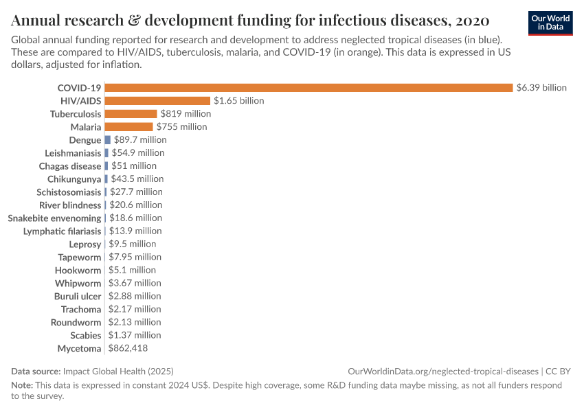 Annual research & development funding for infectious diseases