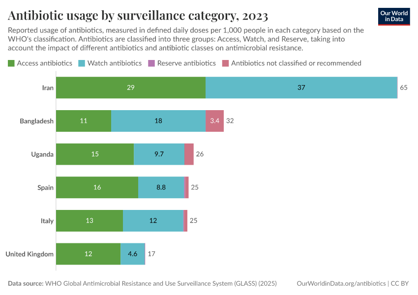 A thumbnail of the "Antibiotic usage by surveillance category" chart