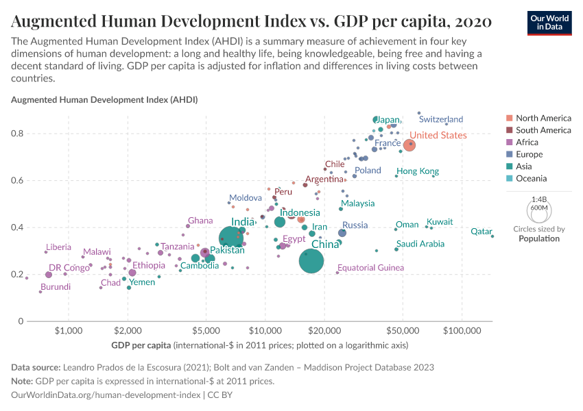 A thumbnail of the "Augmented Human Development Index vs. GDP per capita" chart