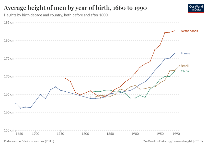 A thumbnail of the "Average height of men by year of birth" chart