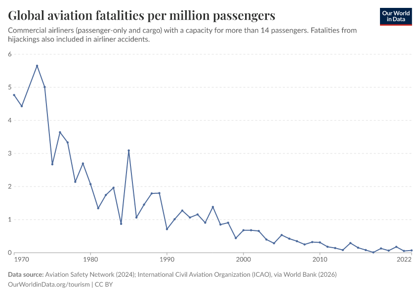 A thumbnail of the "Global aviation fatalities per million passengers" chart