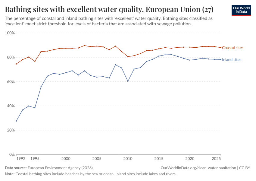 A thumbnail of the "Bathing sites with excellent water quality" chart