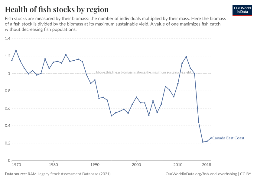 Health of fish stocks by region