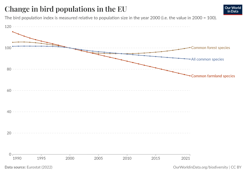 A thumbnail of the "Change in bird populations in the EU" chart
