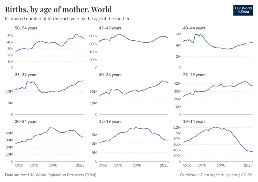 Births, by age of mother