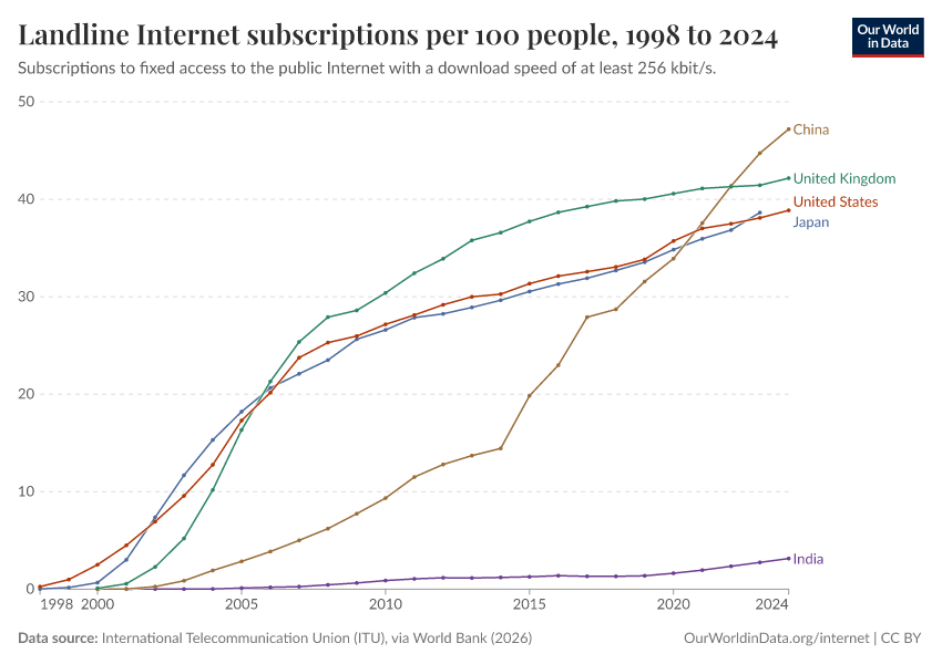 A thumbnail of the "Landline Internet subscriptions per 100 people" chart