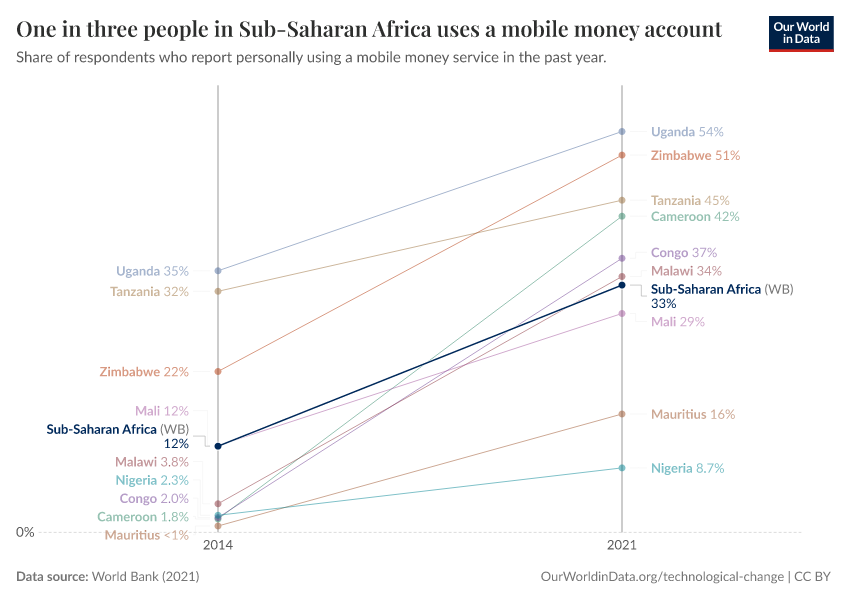 One in three people in Sub-Saharan Africa uses a mobile money account