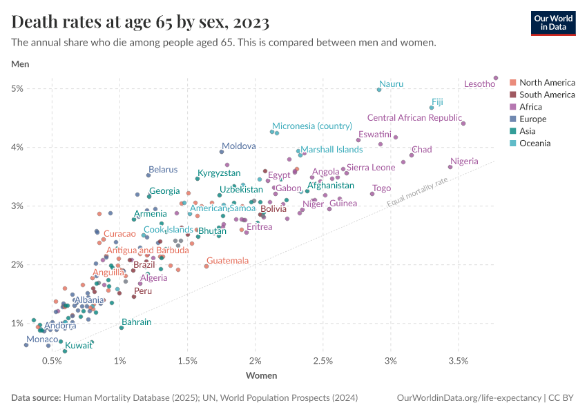 Death rates at age 65 by sex