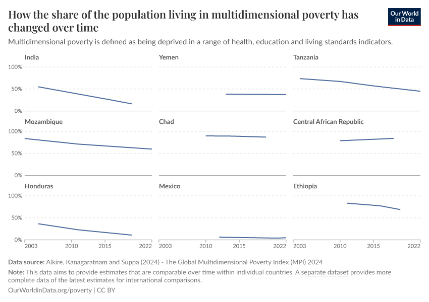 How the share of the population living in multidimensional poverty has changed over time