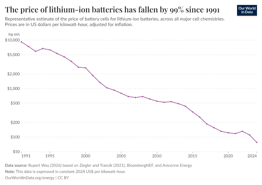 The price of lithium-ion batteries has fallen by 99% since 1991