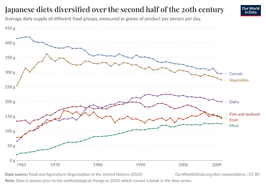 Japanese diets diversified over the second half of the 20th century