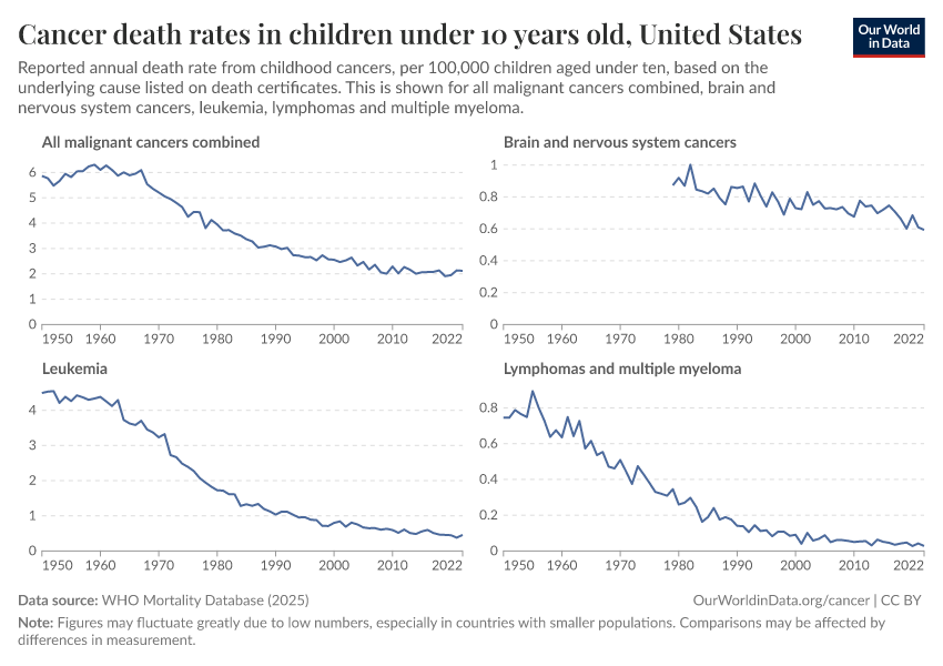 Cancer death rates in children under 10 years old
