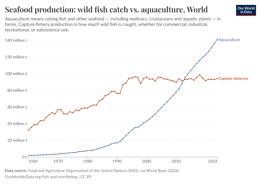 A thumbnail of the "Seafood production: wild fish catch vs. aquaculture" chart
