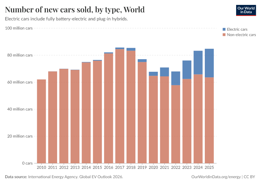 A thumbnail of the "Number of new cars sold, by type" chart