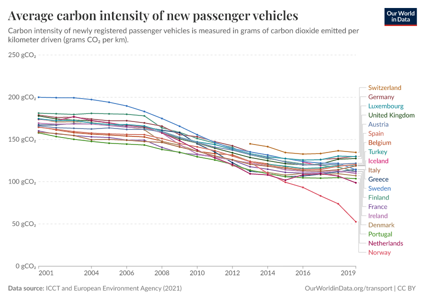 A thumbnail of the "Average carbon intensity of new passenger vehicles" chart
