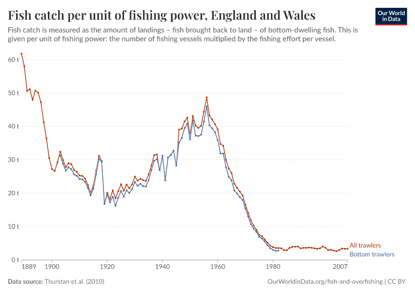 Fish catch per unit of fishing power