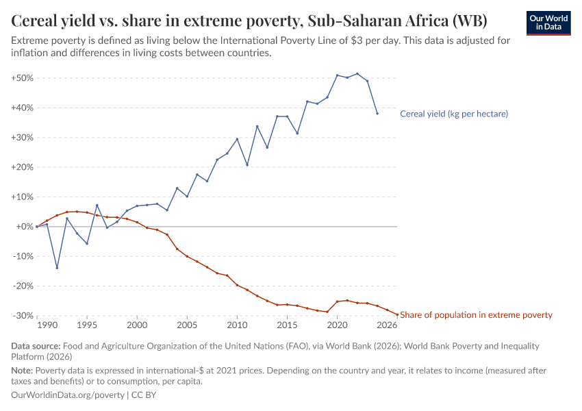 A thumbnail of the "Cereal yield vs. share in extreme poverty" chart