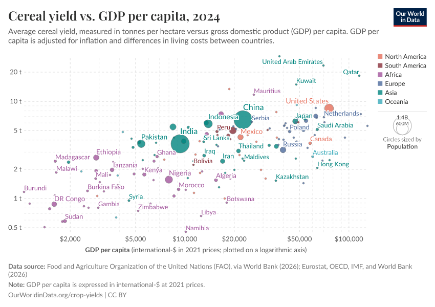 A thumbnail of the "Cereal yield vs. GDP per capita" chart