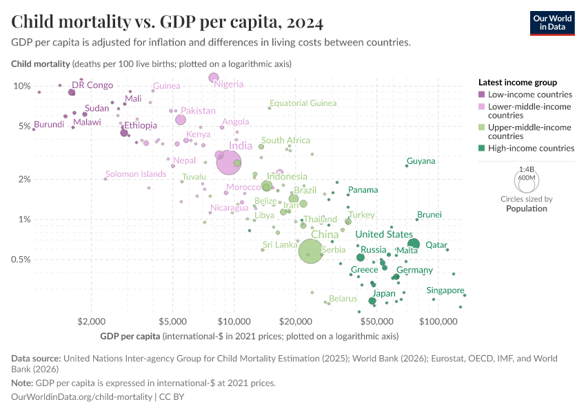 A thumbnail of the "Child mortality vs. GDP per capita" chart