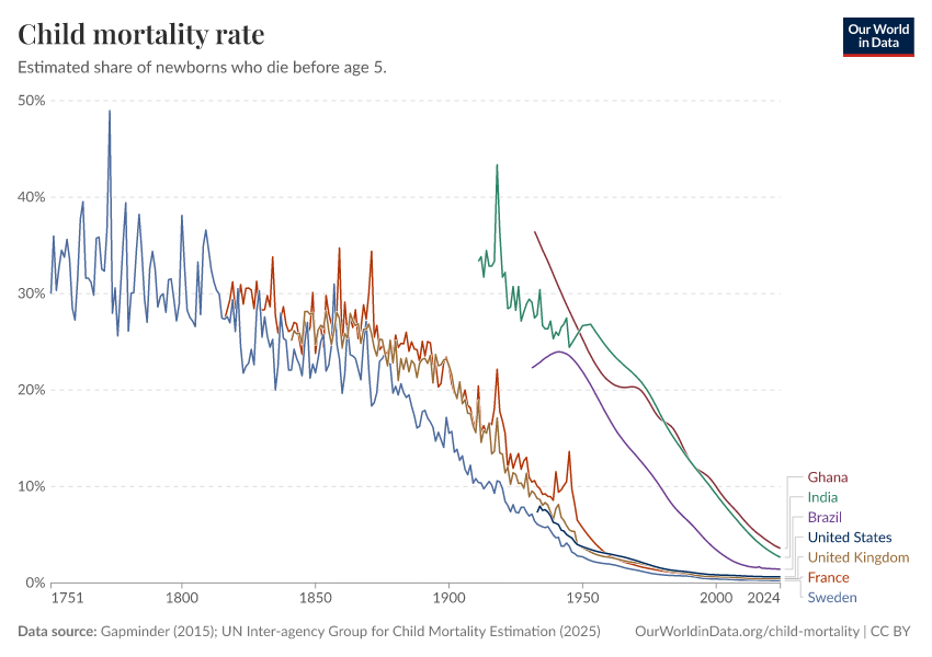 A thumbnail of the "Child mortality rate" chart