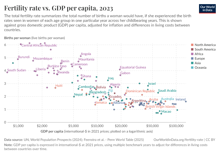 A thumbnail of the "Fertility rate vs. GDP per capita" chart