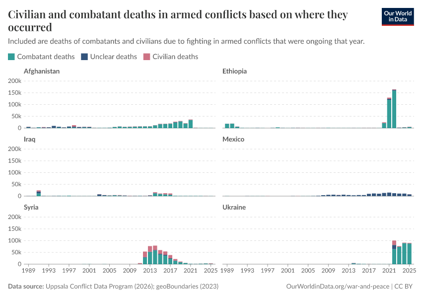 A thumbnail of the "Civilian and combatant deaths in armed conflicts based on where they occurred" chart