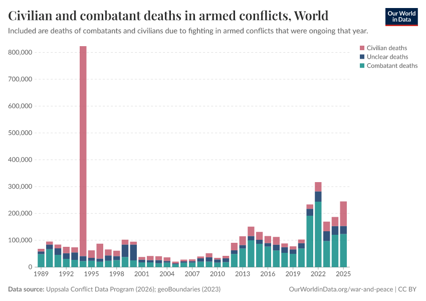 A thumbnail of the "Civilian and combatant deaths in armed conflicts" chart