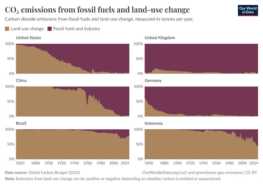 CO₂ emissions from fossil fuels and land-use change