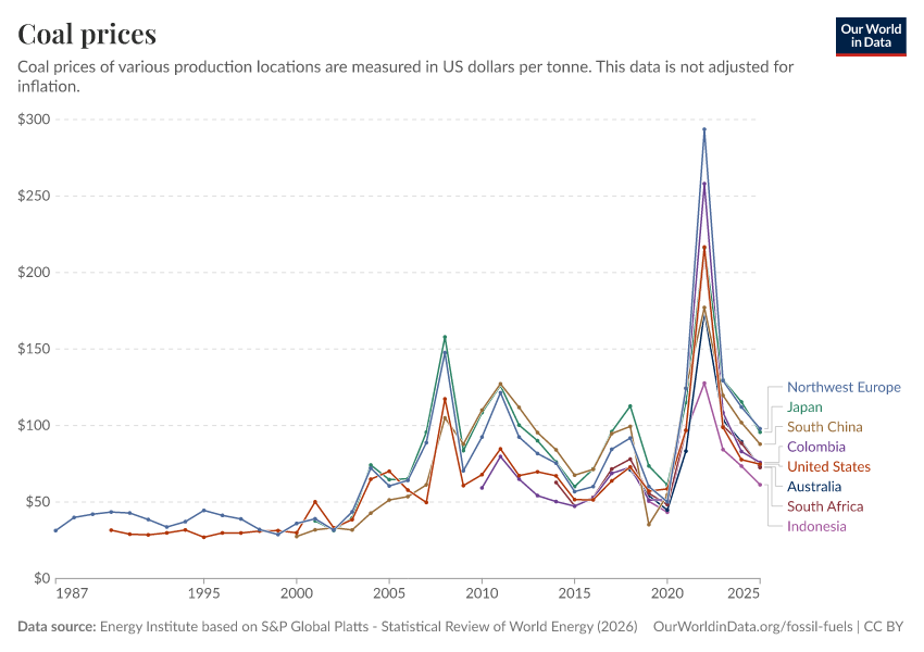 A thumbnail of the "Coal prices" chart
