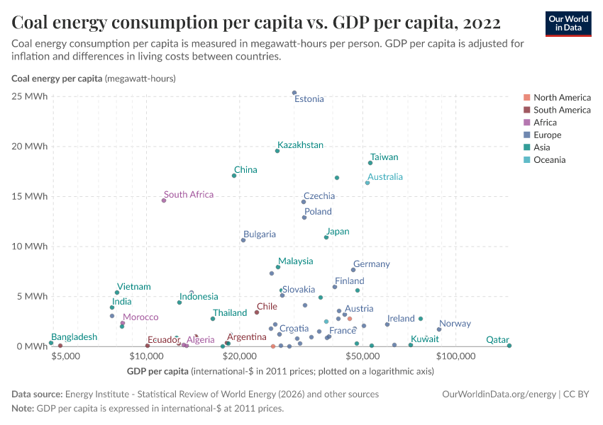 A thumbnail of the "Coal energy consumption per capita vs. GDP per capita" chart