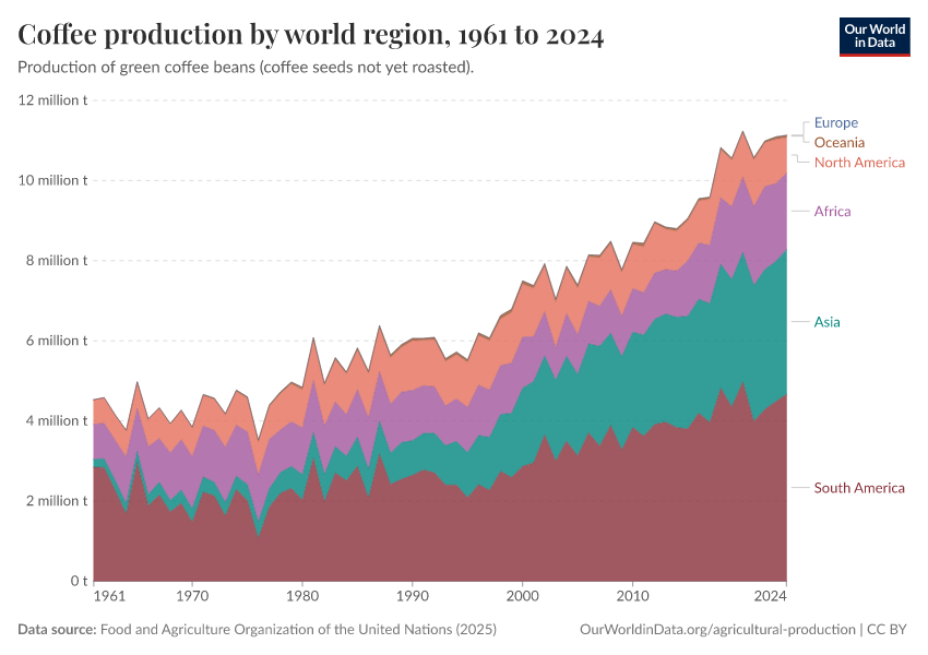 A thumbnail of the "Coffee production by world region" chart