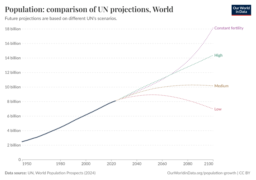 A thumbnail of the "Population: comparison of UN projections" chart