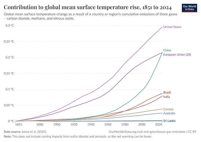 A thumbnail of the "Contribution to global mean surface temperature rise" chart