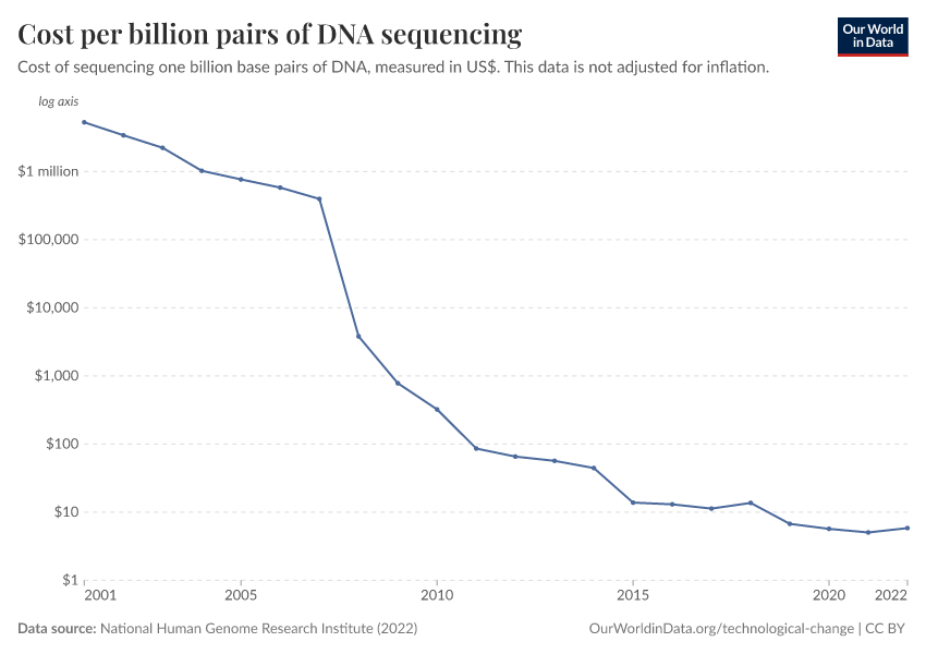 A thumbnail of the "Cost per billion pairs of DNA sequencing" chart